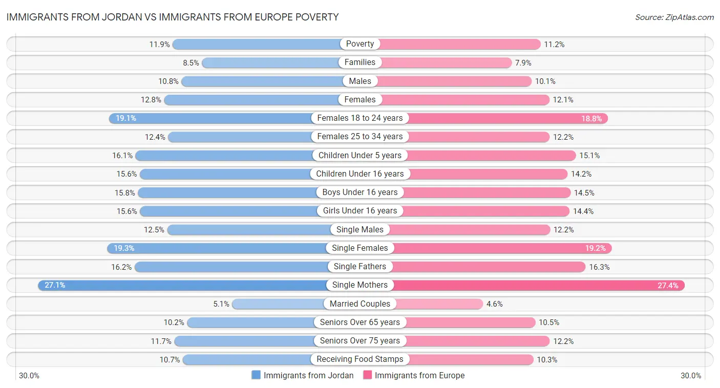 Immigrants from Jordan vs Immigrants from Europe Poverty
