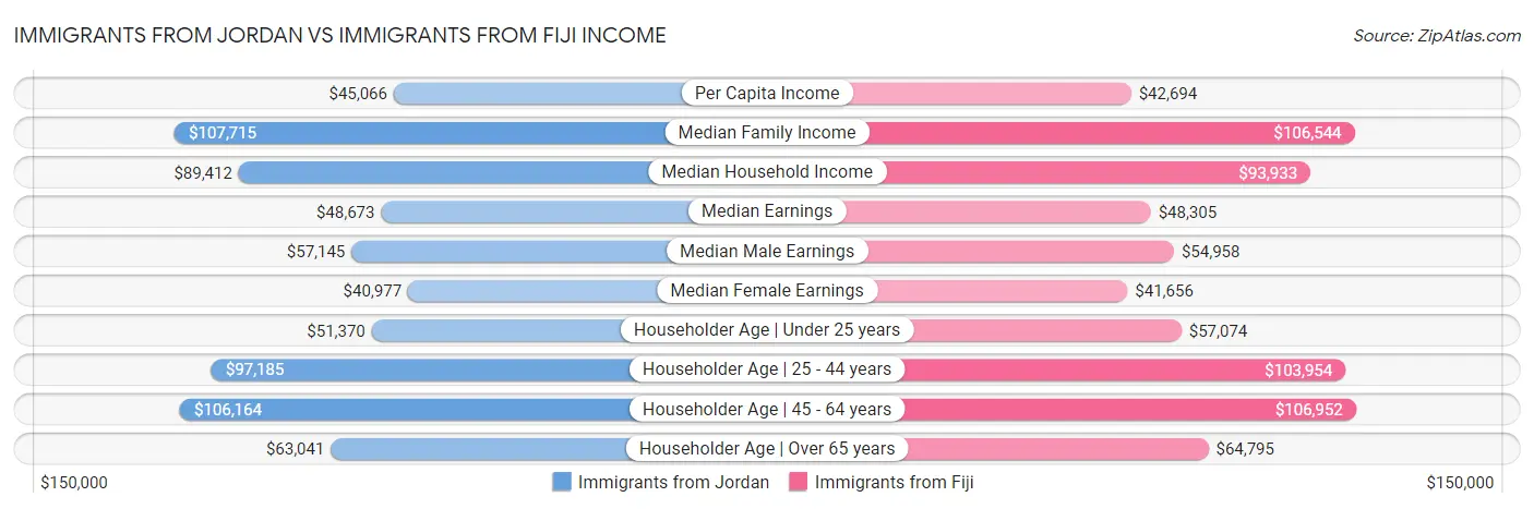 Immigrants from Jordan vs Immigrants from Fiji Income