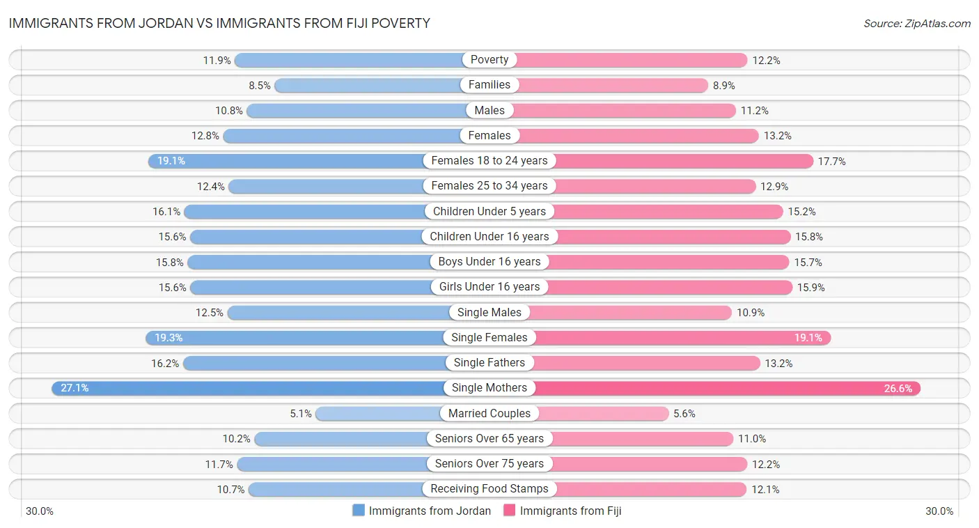 Immigrants from Jordan vs Immigrants from Fiji Poverty