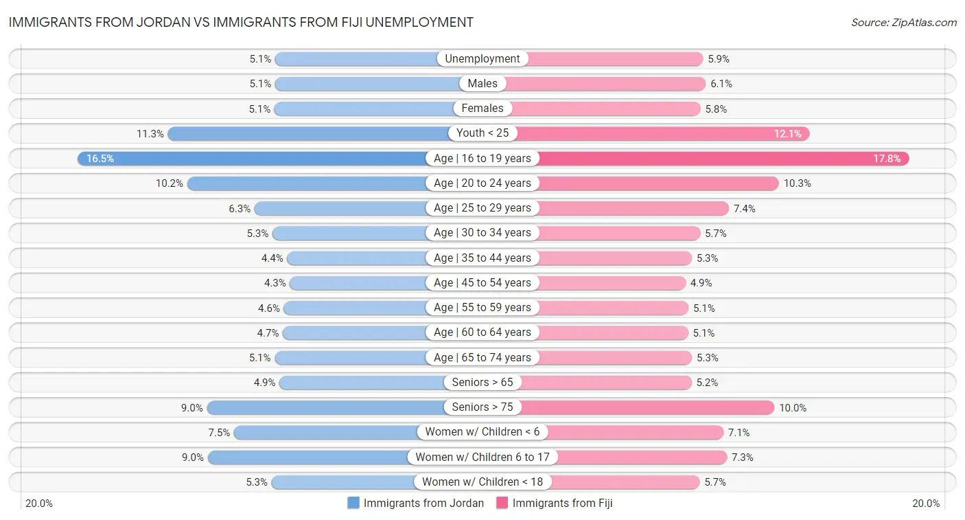 Immigrants from Jordan vs Immigrants from Fiji Unemployment