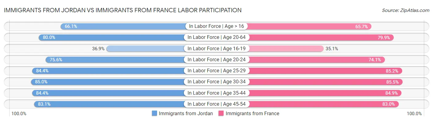 Immigrants from Jordan vs Immigrants from France Labor Participation