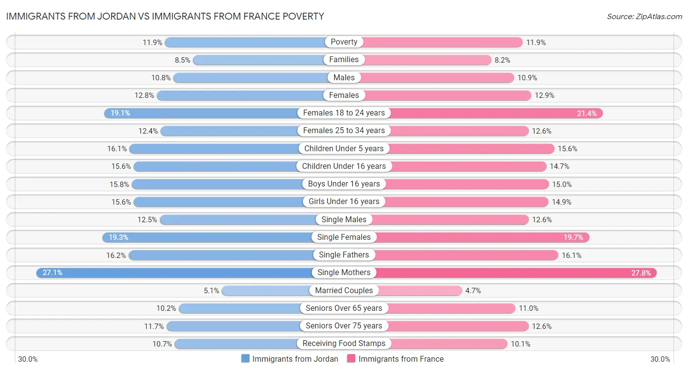 Immigrants from Jordan vs Immigrants from France Poverty