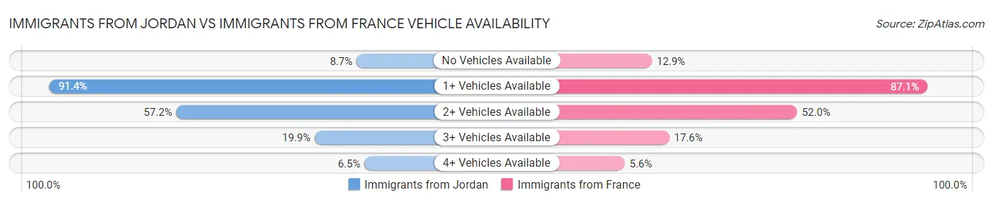 Immigrants from Jordan vs Immigrants from France Vehicle Availability