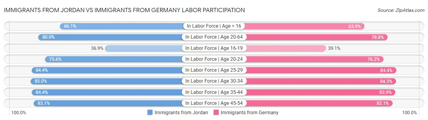 Immigrants from Jordan vs Immigrants from Germany Labor Participation