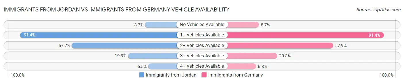 Immigrants from Jordan vs Immigrants from Germany Vehicle Availability