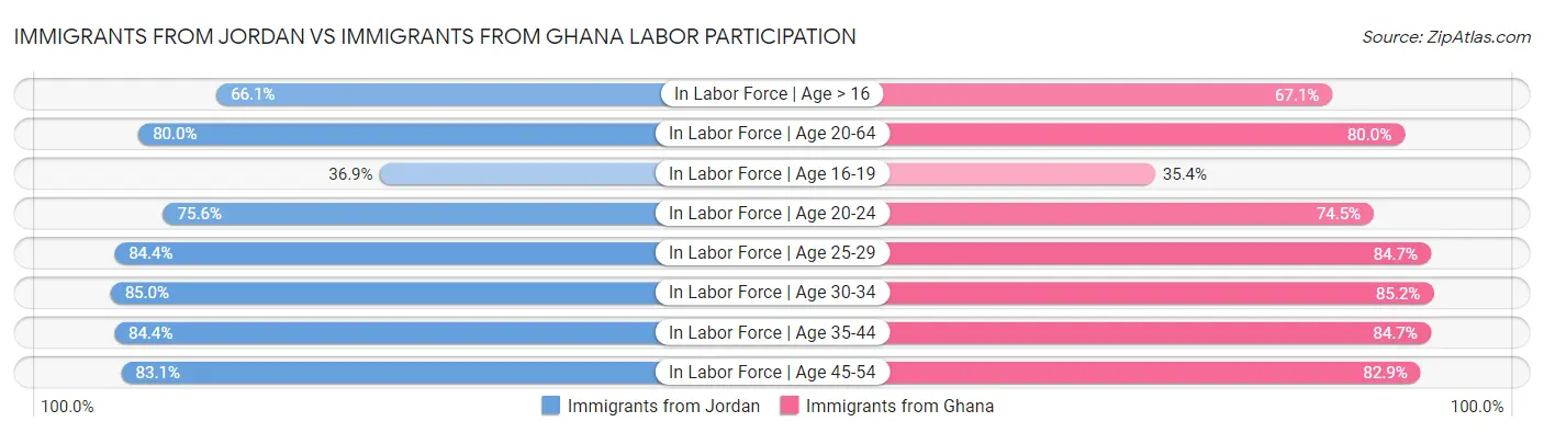 Immigrants from Jordan vs Immigrants from Ghana Labor Participation
