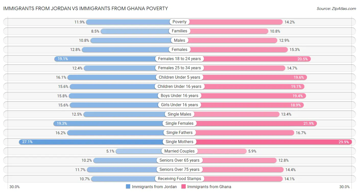 Immigrants from Jordan vs Immigrants from Ghana Poverty