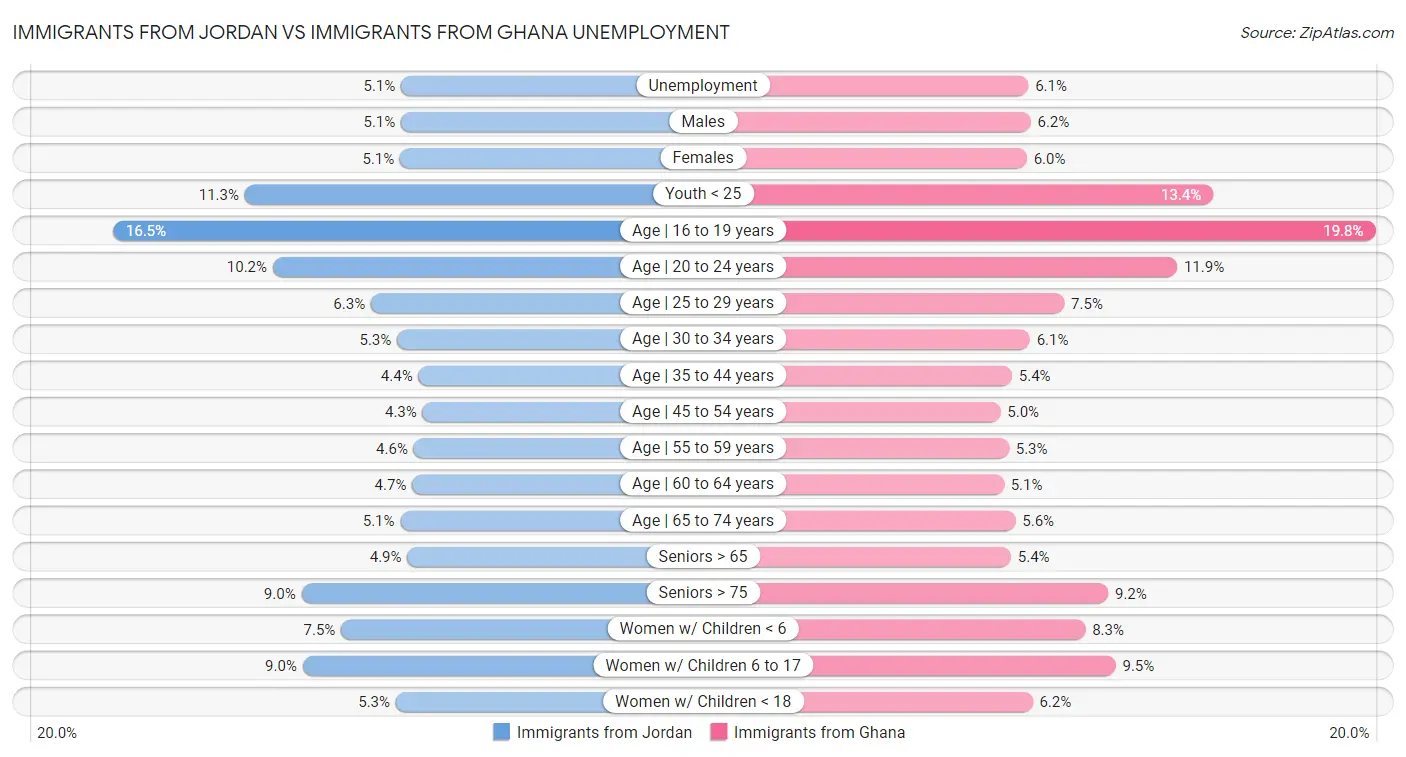 Immigrants from Jordan vs Immigrants from Ghana Unemployment