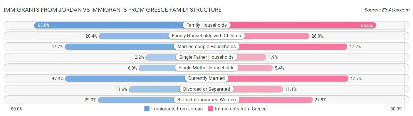 Immigrants from Jordan vs Immigrants from Greece Family Structure