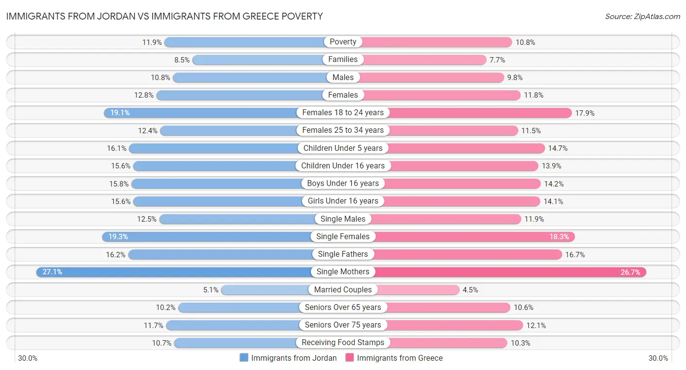 Immigrants from Jordan vs Immigrants from Greece Poverty