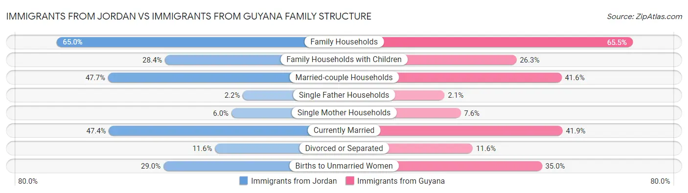 Immigrants from Jordan vs Immigrants from Guyana Family Structure