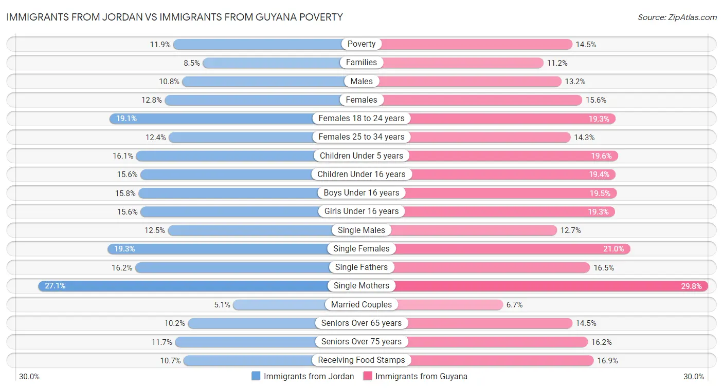 Immigrants from Jordan vs Immigrants from Guyana Poverty