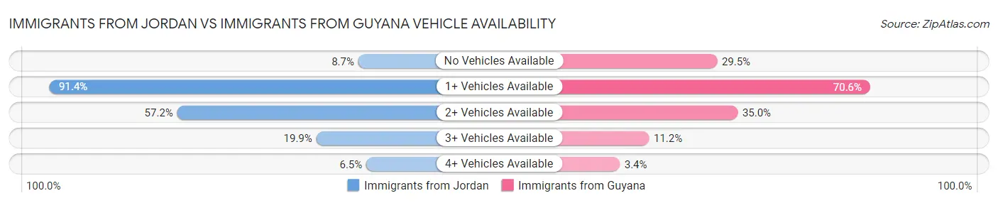 Immigrants from Jordan vs Immigrants from Guyana Vehicle Availability