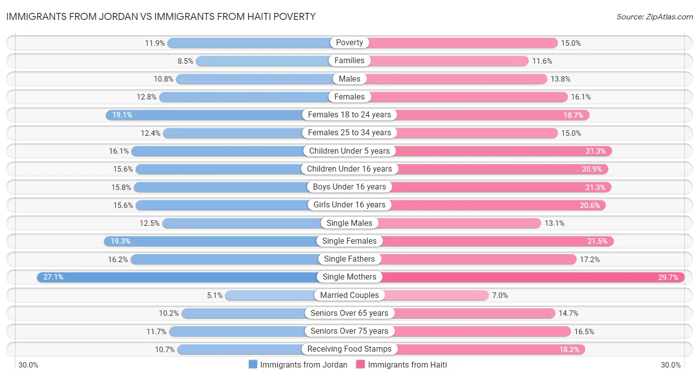 Immigrants from Jordan vs Immigrants from Haiti Poverty