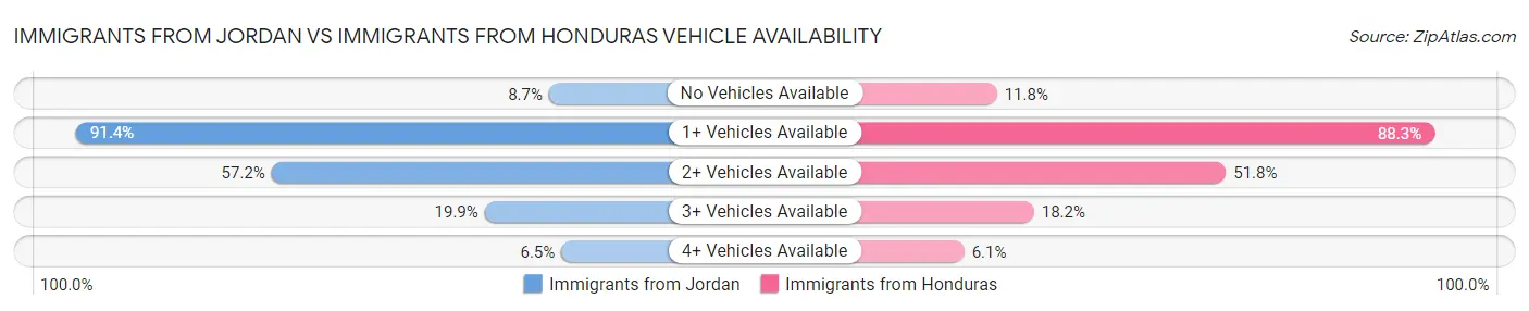 Immigrants from Jordan vs Immigrants from Honduras Vehicle Availability