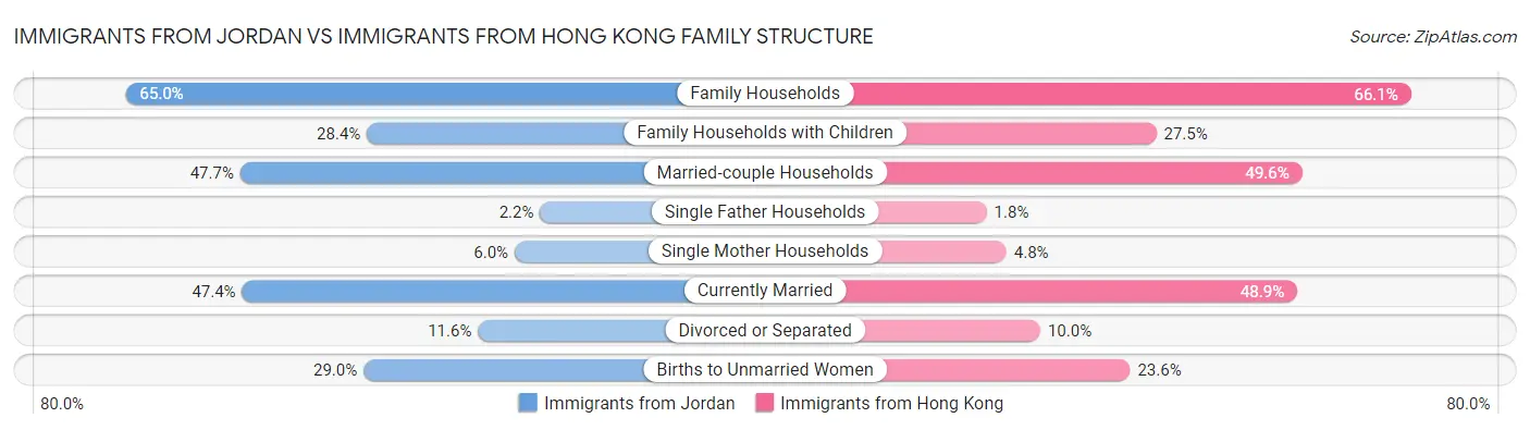 Immigrants from Jordan vs Immigrants from Hong Kong Family Structure