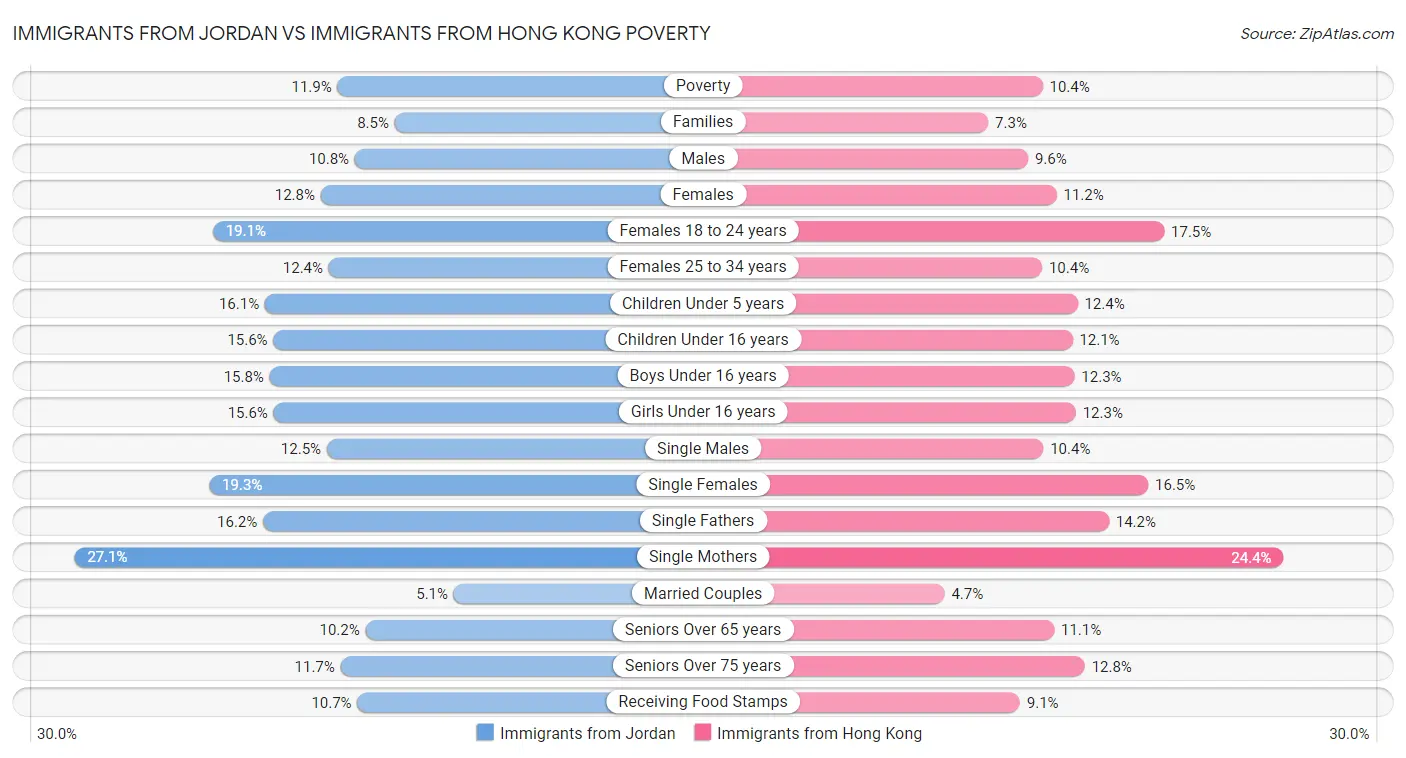 Immigrants from Jordan vs Immigrants from Hong Kong Poverty