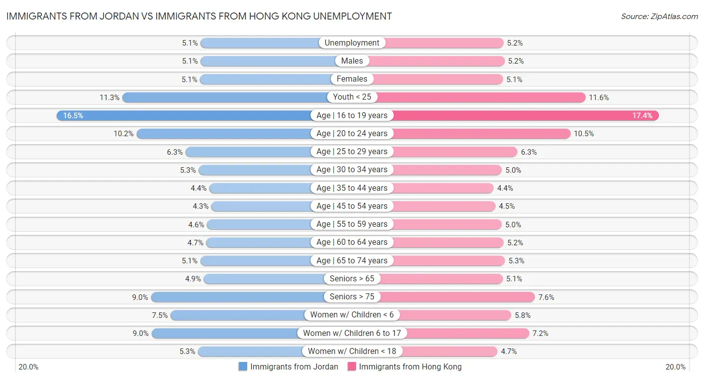 Immigrants from Jordan vs Immigrants from Hong Kong Unemployment