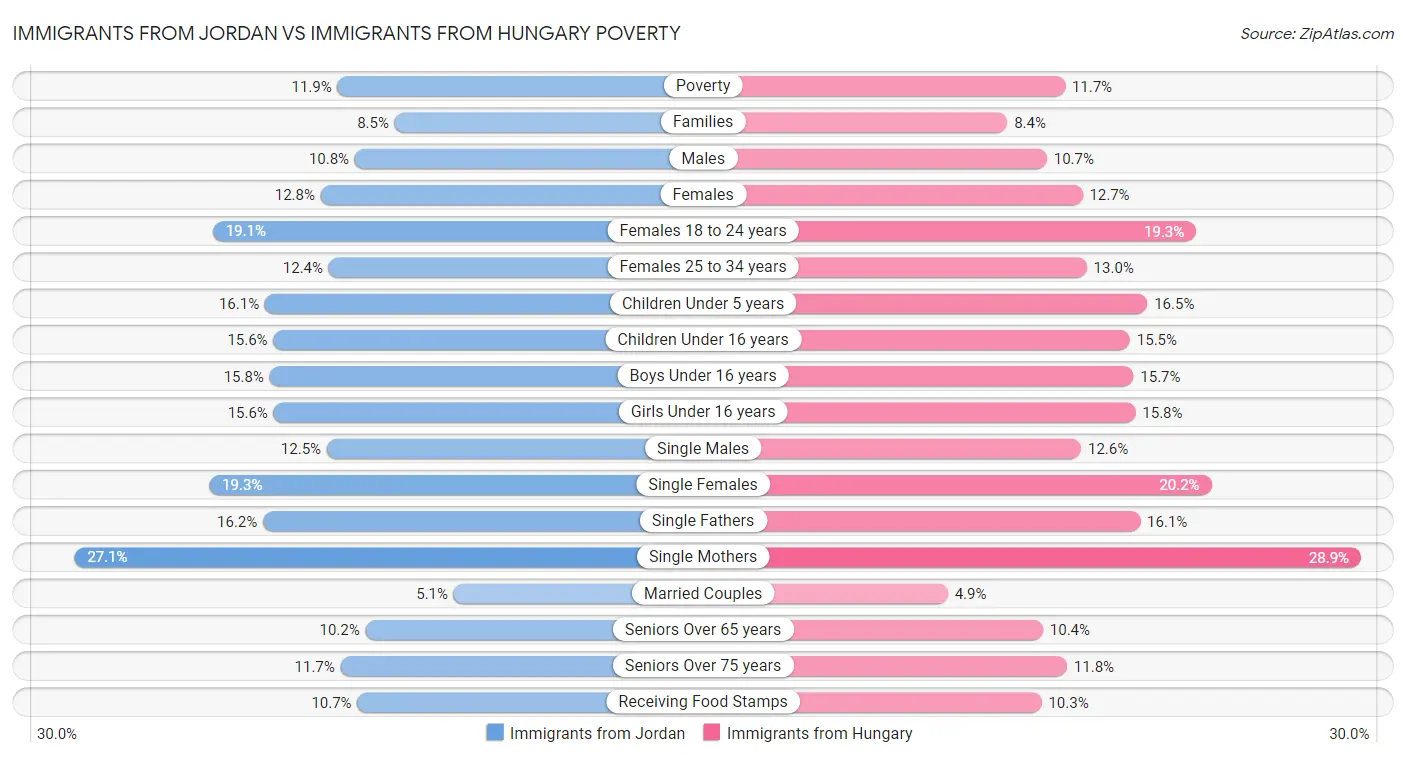 Immigrants from Jordan vs Immigrants from Hungary Poverty