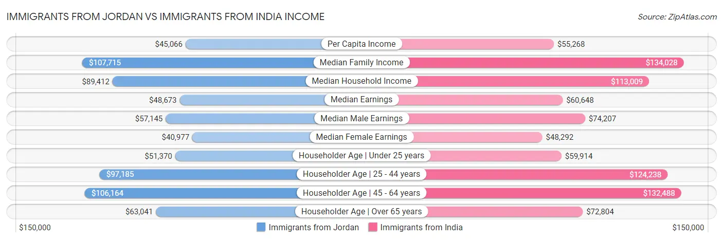 Immigrants from Jordan vs Immigrants from India Income
