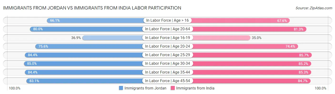 Immigrants from Jordan vs Immigrants from India Labor Participation