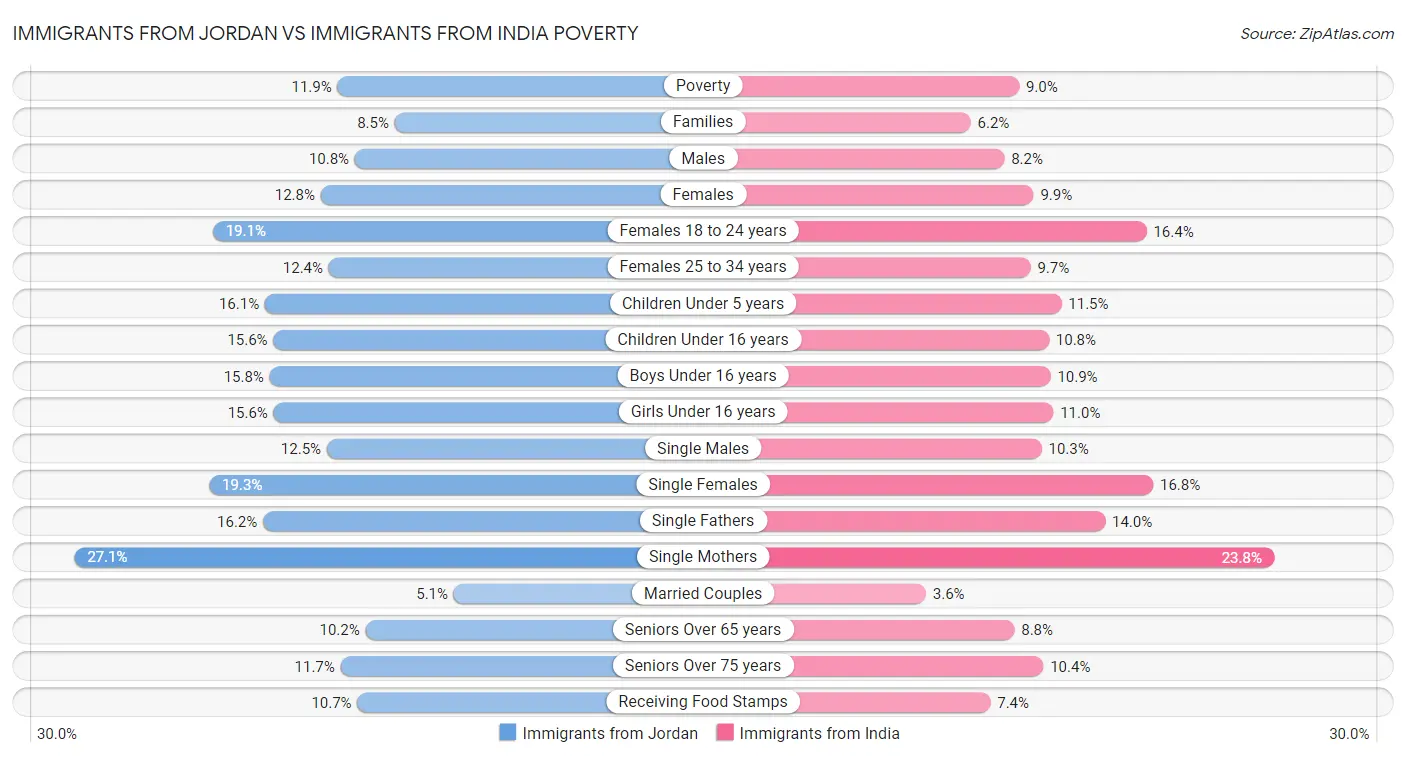 Immigrants from Jordan vs Immigrants from India Poverty