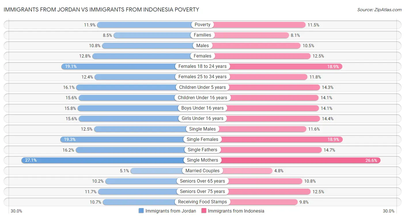 Immigrants from Jordan vs Immigrants from Indonesia Poverty