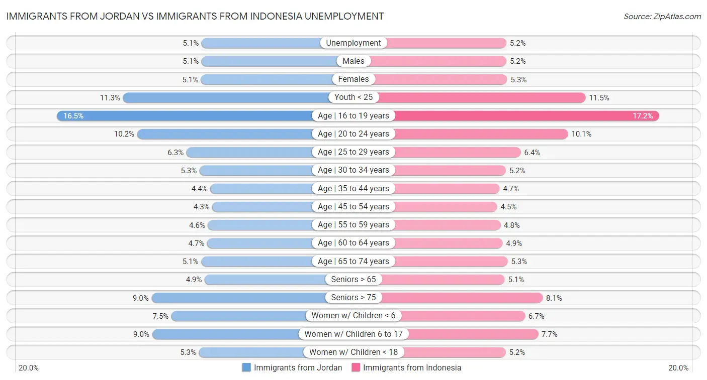 Immigrants from Jordan vs Immigrants from Indonesia Unemployment