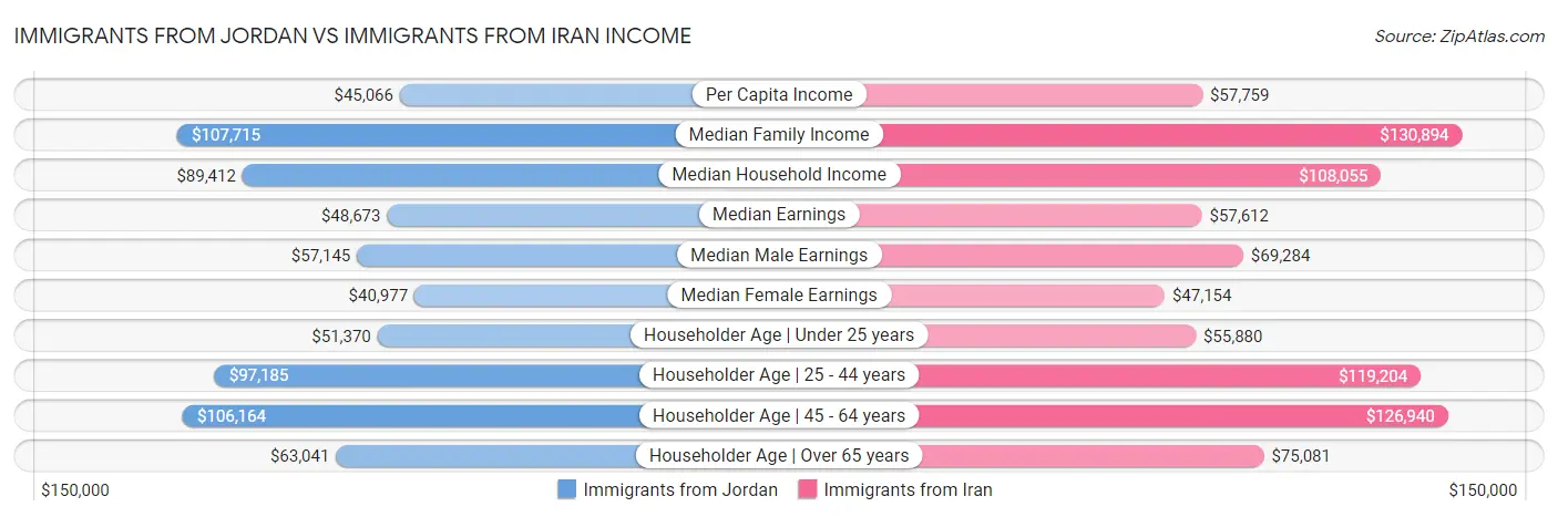 Immigrants from Jordan vs Immigrants from Iran Income