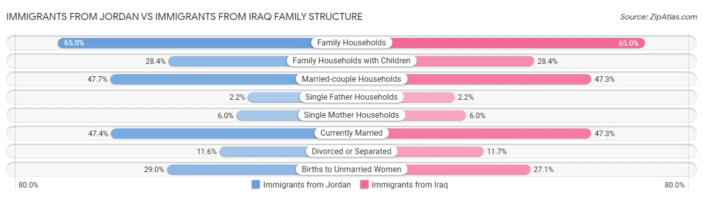 Immigrants from Jordan vs Immigrants from Iraq Family Structure