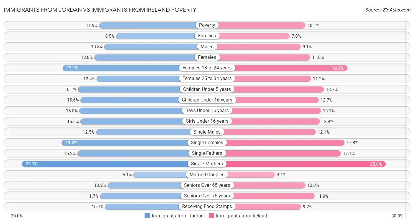 Immigrants from Jordan vs Immigrants from Ireland Poverty