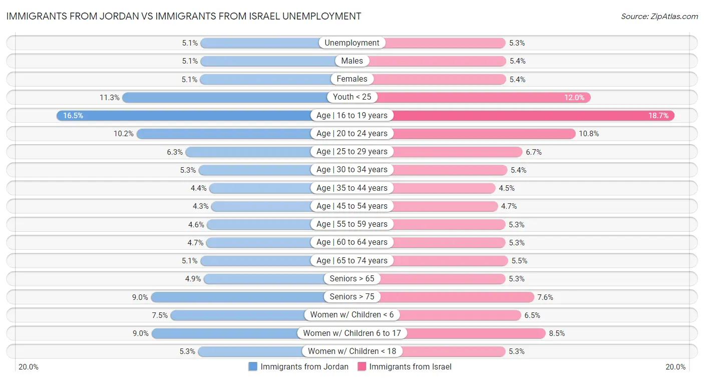 Immigrants from Jordan vs Immigrants from Israel Unemployment