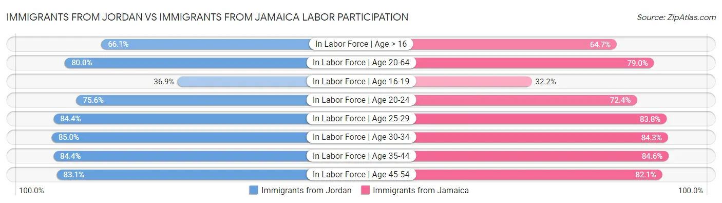 Immigrants from Jordan vs Immigrants from Jamaica Labor Participation