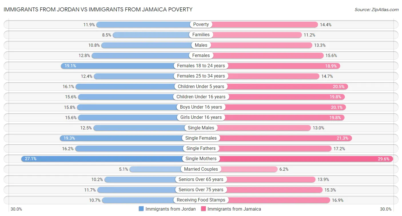 Immigrants from Jordan vs Immigrants from Jamaica Poverty