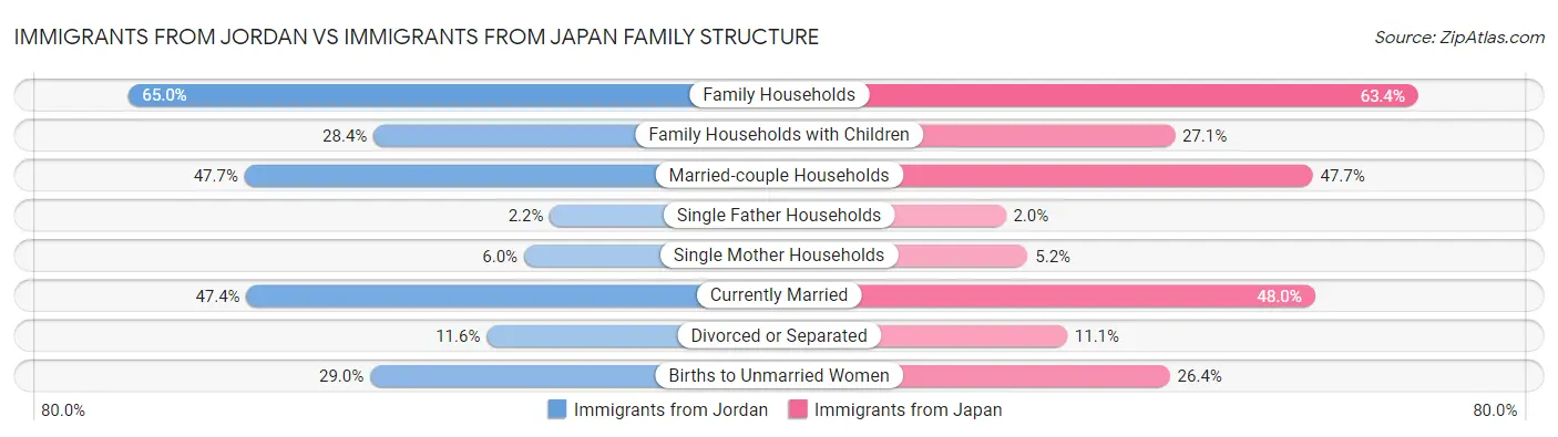 Immigrants from Jordan vs Immigrants from Japan Family Structure