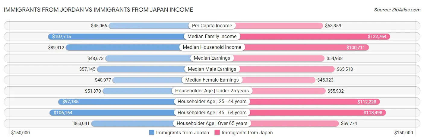 Immigrants from Jordan vs Immigrants from Japan Income