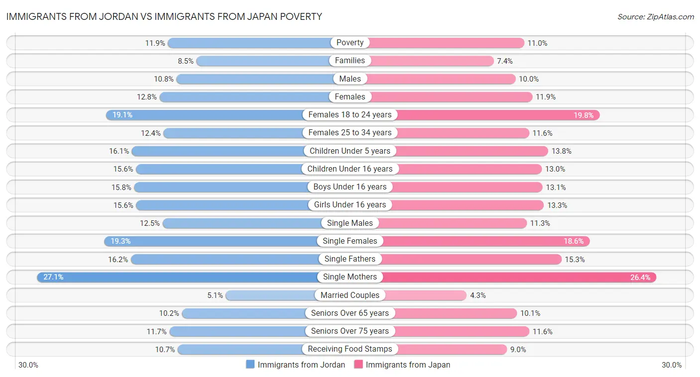 Immigrants from Jordan vs Immigrants from Japan Poverty