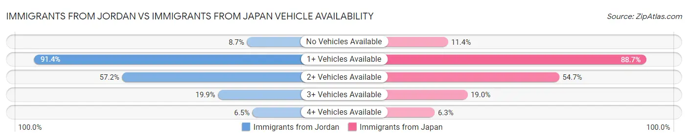 Immigrants from Jordan vs Immigrants from Japan Vehicle Availability