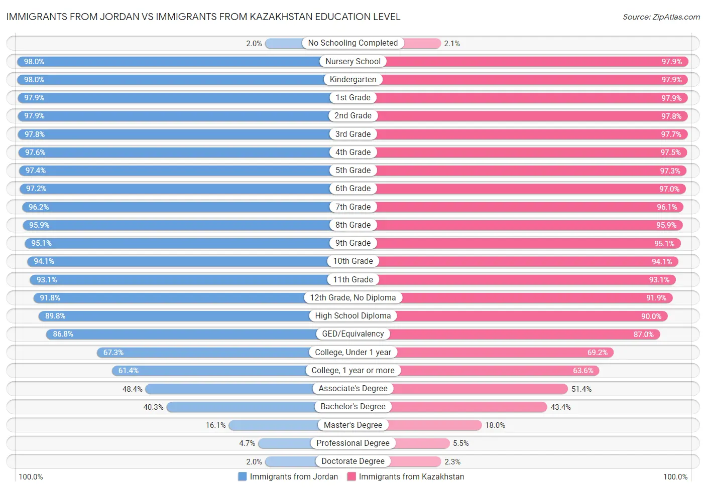 Immigrants from Jordan vs Immigrants from Kazakhstan Education Level