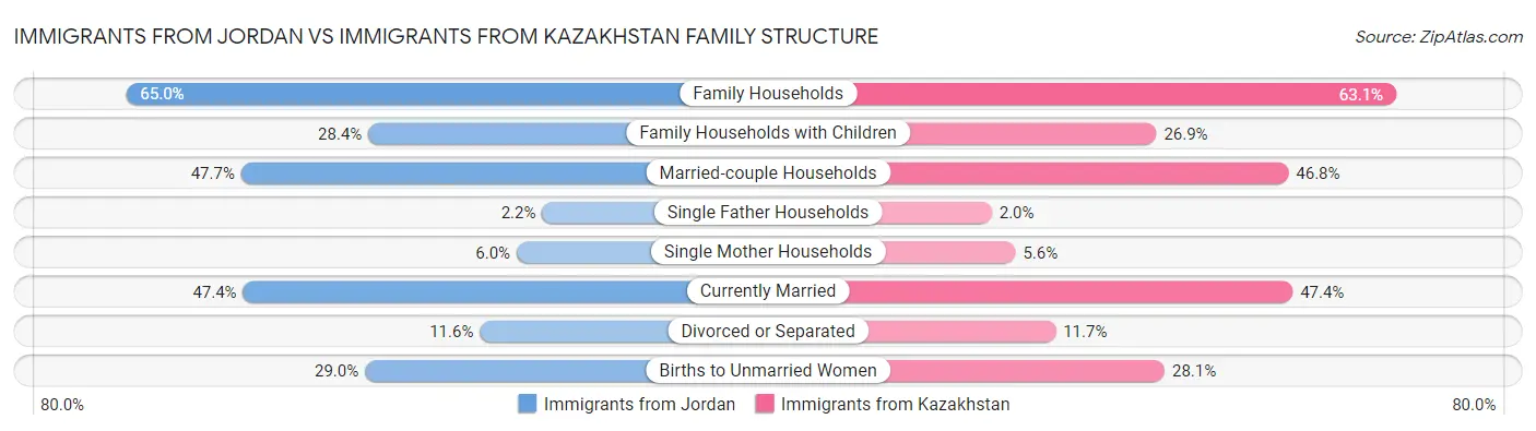 Immigrants from Jordan vs Immigrants from Kazakhstan Family Structure