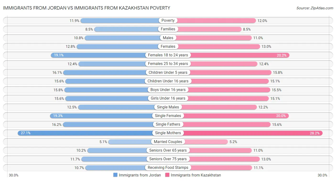 Immigrants from Jordan vs Immigrants from Kazakhstan Poverty