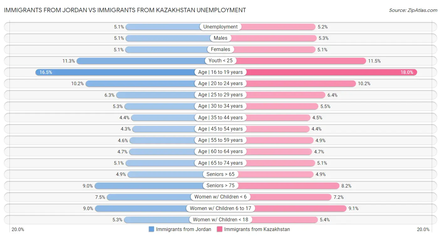 Immigrants from Jordan vs Immigrants from Kazakhstan Unemployment