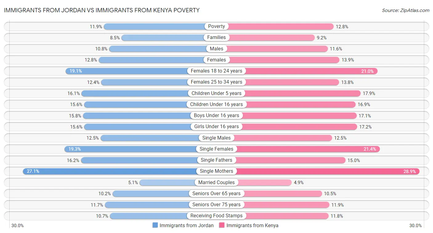 Immigrants from Jordan vs Immigrants from Kenya Poverty