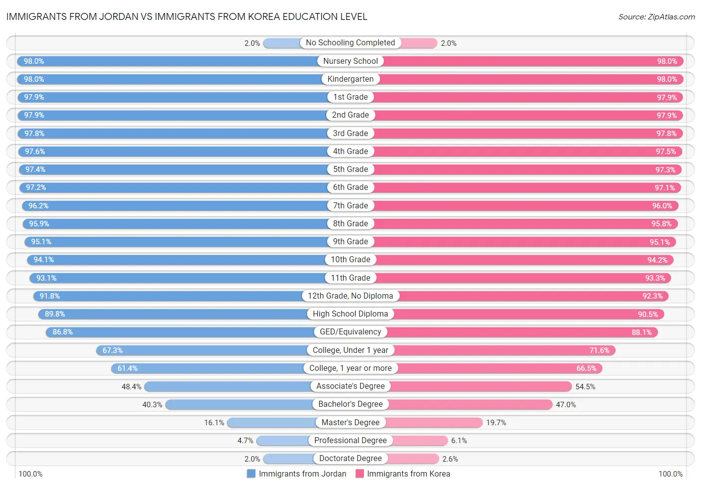 Immigrants from Jordan vs Immigrants from Korea Education Level