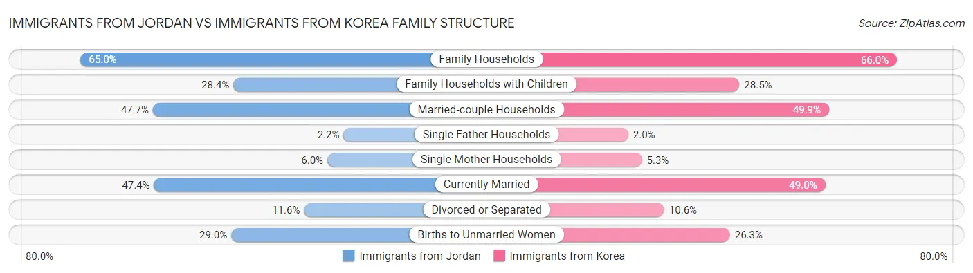 Immigrants from Jordan vs Immigrants from Korea Family Structure
