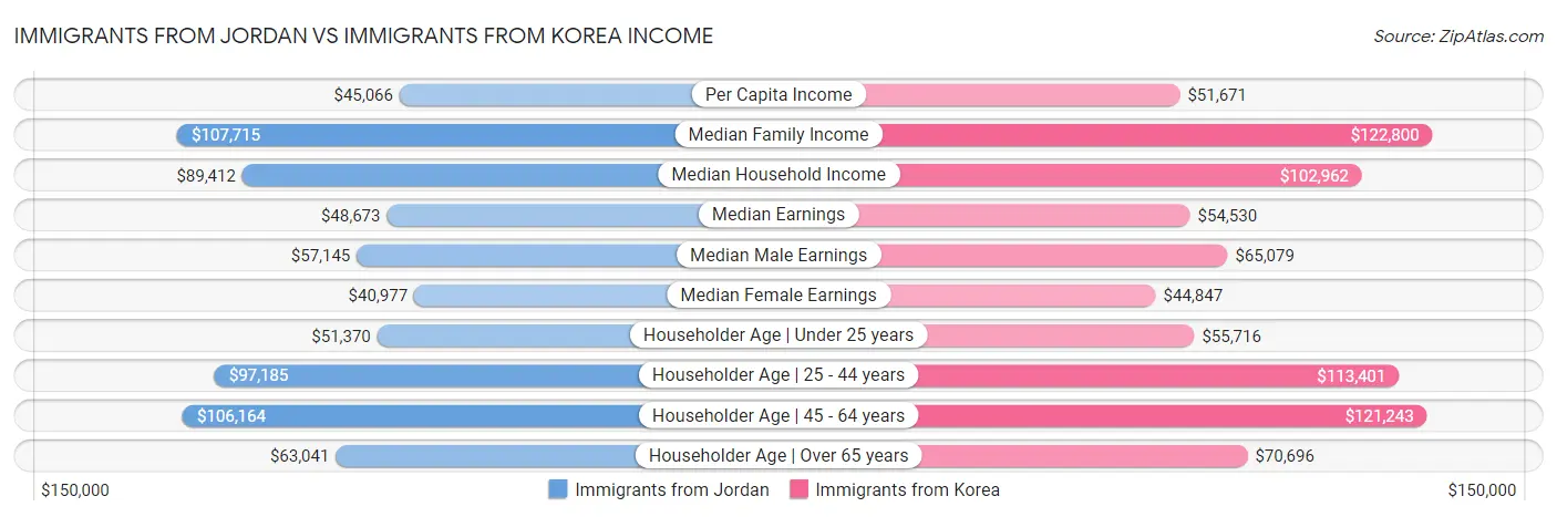 Immigrants from Jordan vs Immigrants from Korea Income