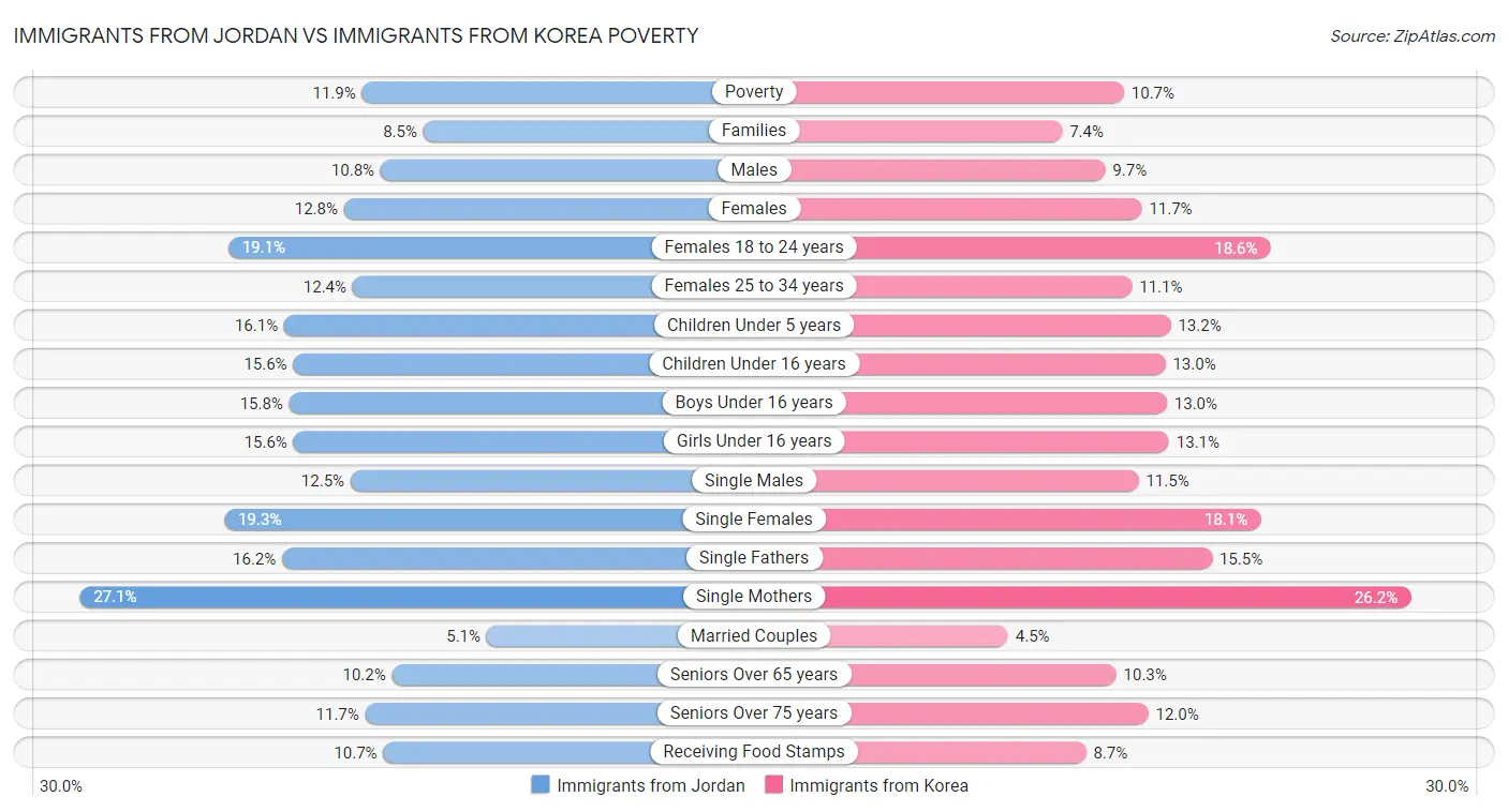 Immigrants from Jordan vs Immigrants from Korea Poverty