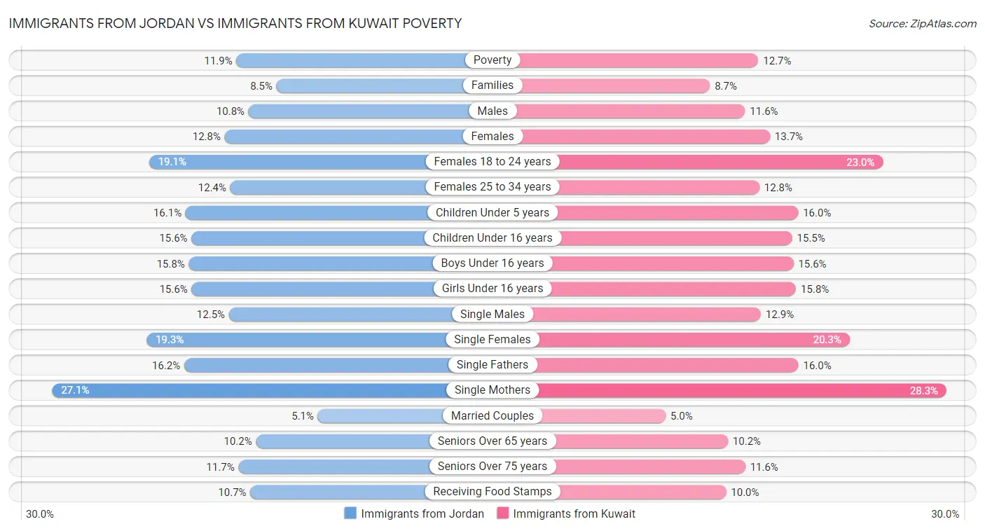 Immigrants from Jordan vs Immigrants from Kuwait Poverty