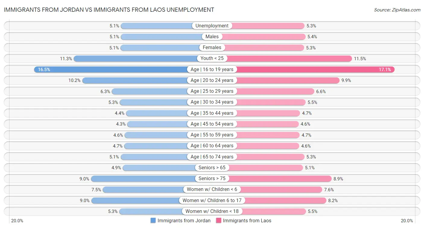 Immigrants from Jordan vs Immigrants from Laos Unemployment