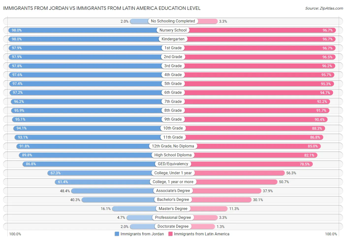 Immigrants from Jordan vs Immigrants from Latin America Education Level